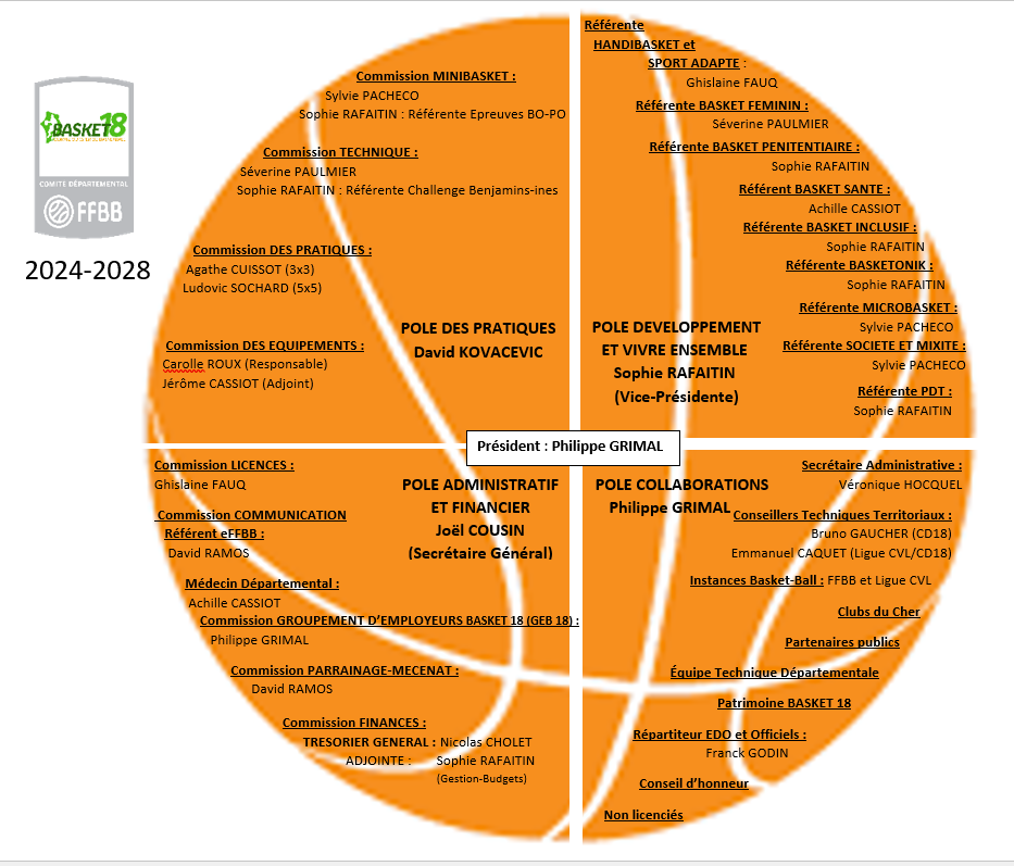 Membres 2024-2028